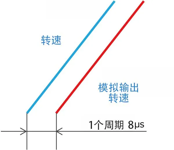 エンジン回転速度の過渡現象を高速応答で捉える