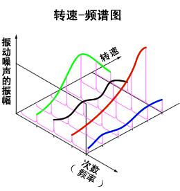 转速-频谱图