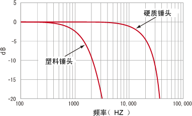 データ（GK-2110加振周波数特性）