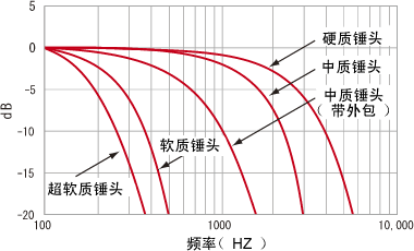 データ（GK-3100加振周波数特性）