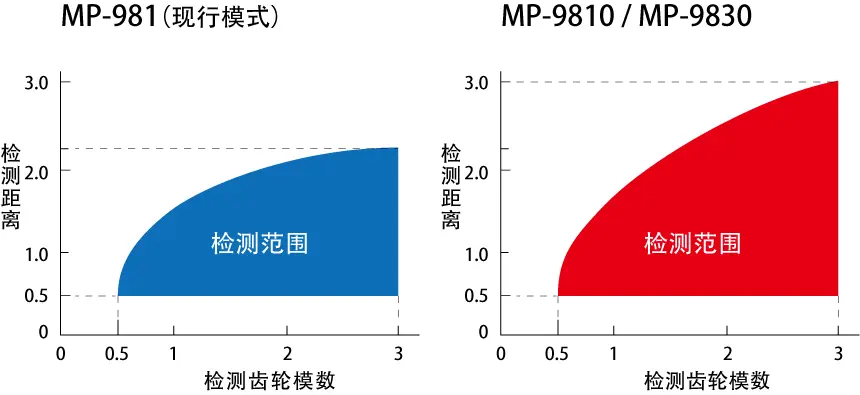 従来機種MP-981と新機種MP-9810/9830の比較 モジュールと検出距離の関係