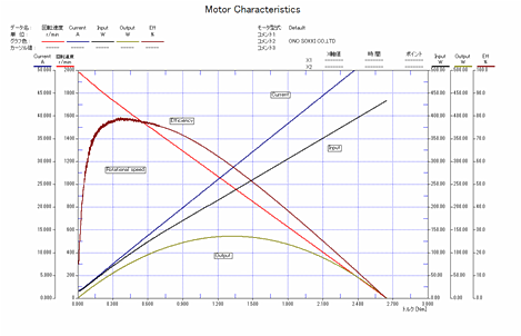 データ画面（モータ特性グラフ）