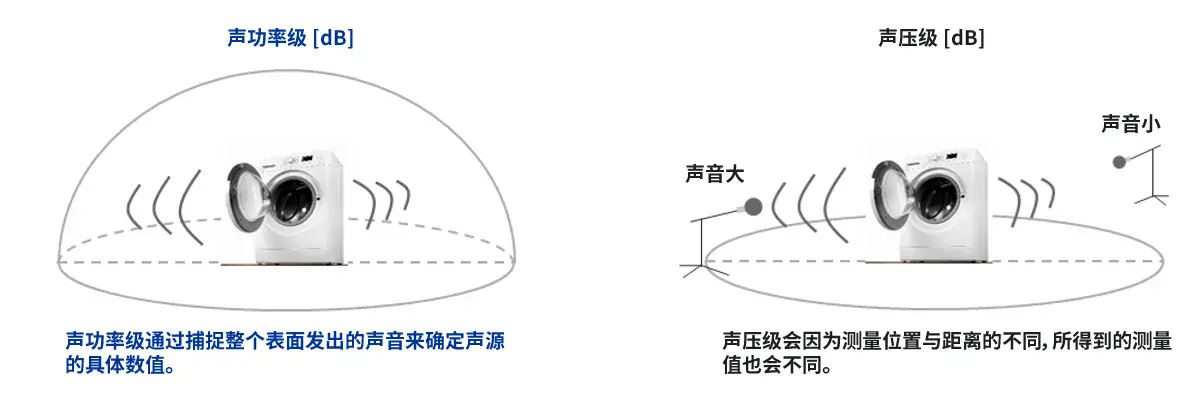 什么是声功率级 