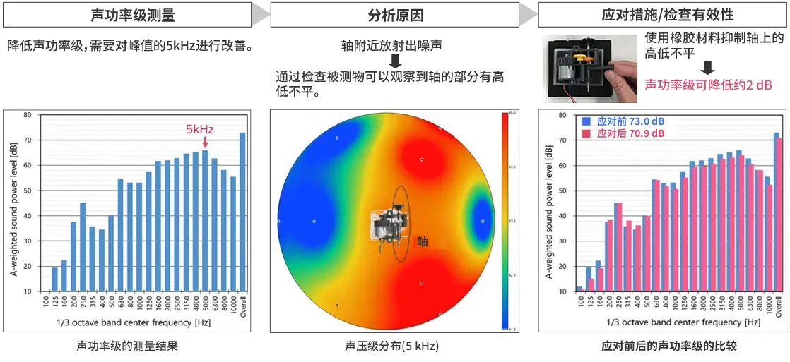 降低齿轮箱的工作噪声