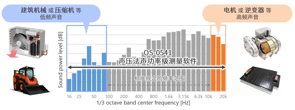 可计算1/3倍频程分析下20 kHz为止的声功率级