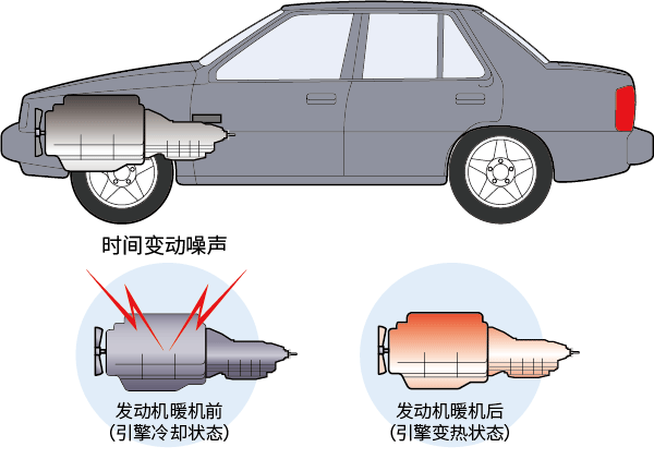 时间变动噪声